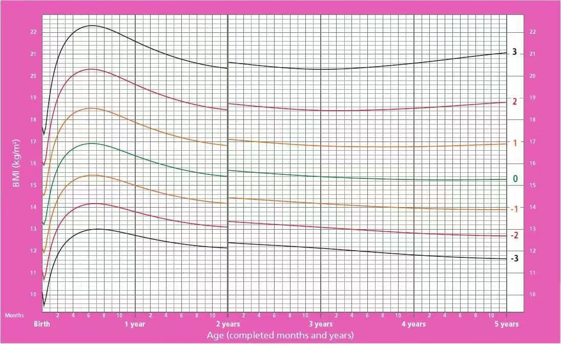 Growth Chart